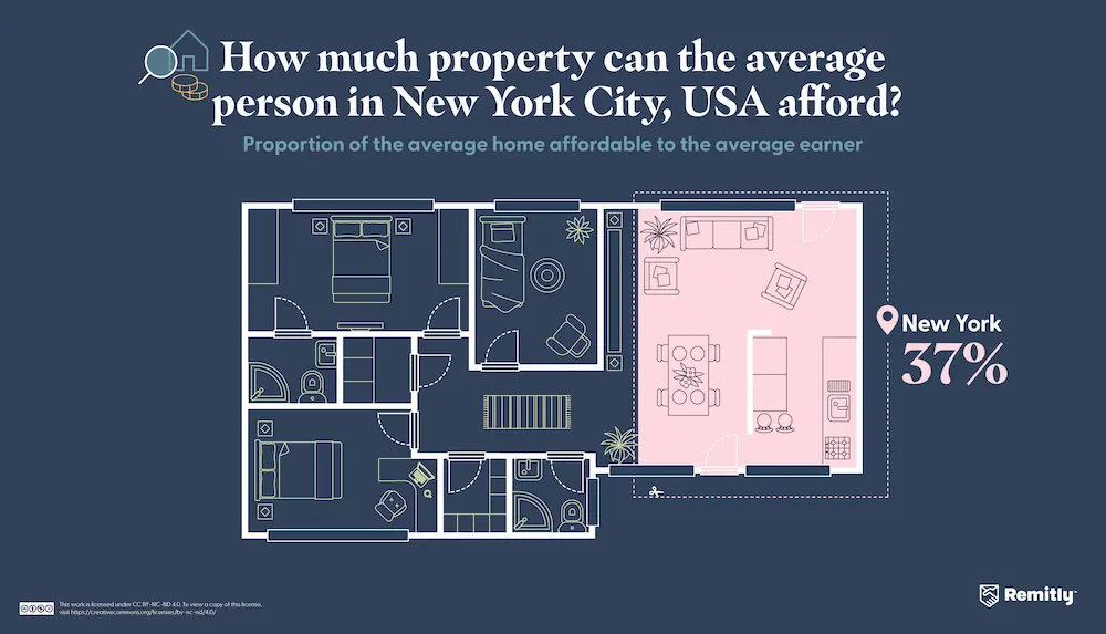 Infographic illustrating how much property the average person can afford in New York City, USA