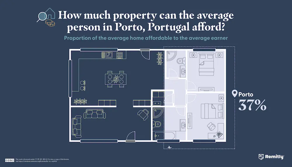 Infographic illustrating how much property the average person can afford in Porto, Portugal