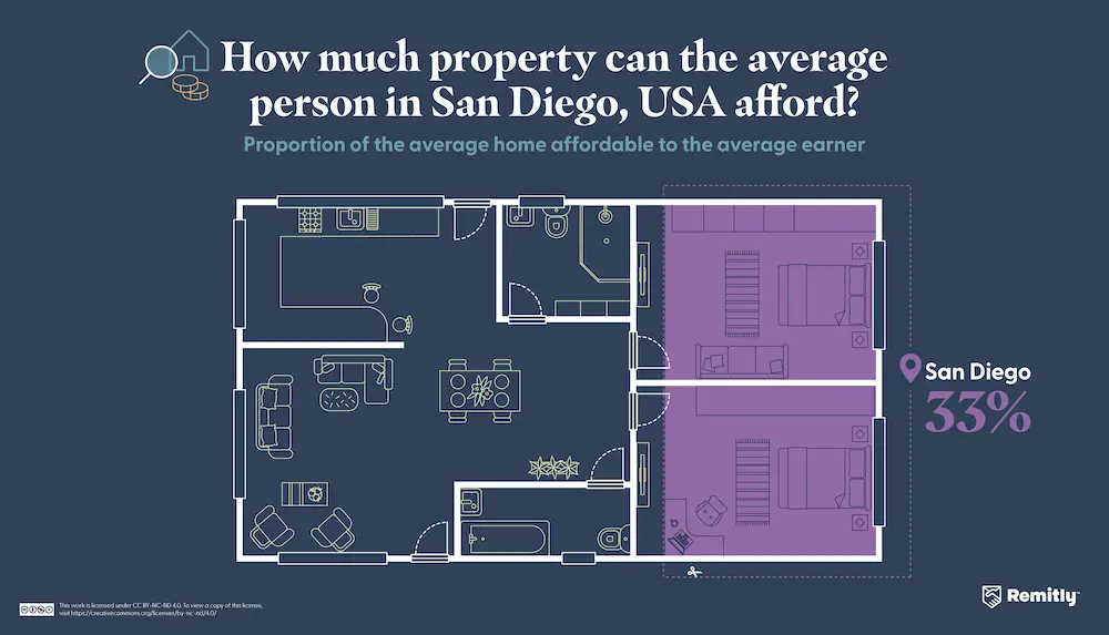 Infographic illustrating how much property the average person can afford in San Diego, California, USA