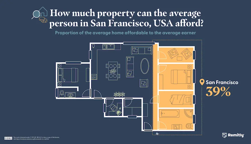 Infographic illustrating how much property the average person can afford in San Francisco, California, USA