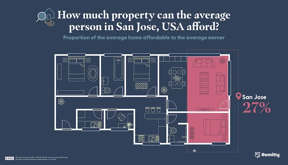 Infographic illustrating how much property the average person can afford in San Jose, USA