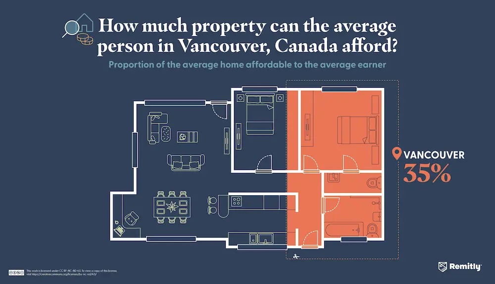 Infographic illustrating how much property the average person can afford in Vancouver, Canada