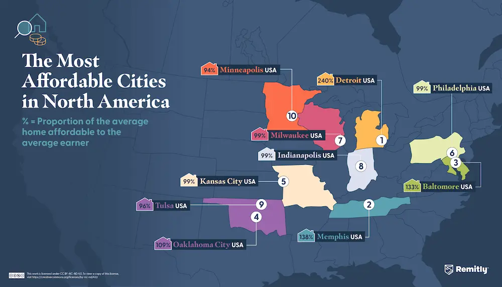 Infographic illustrating the most affordable cities in North America