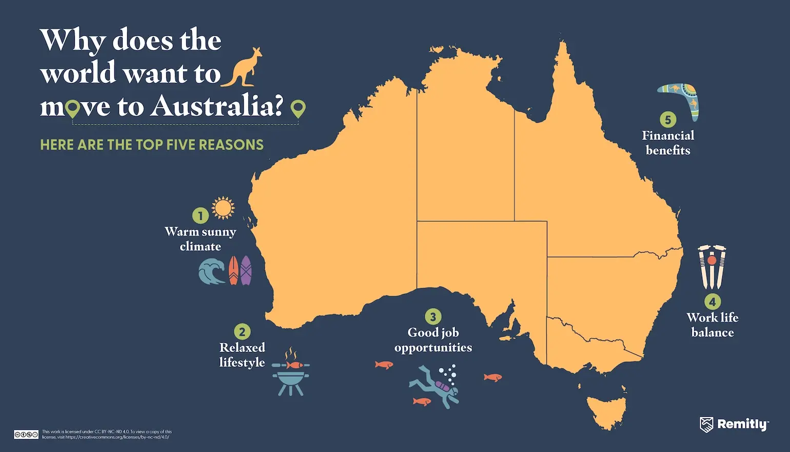 Infographic shows the top five reasons people want to move to Australia, with warm climate ranked first.