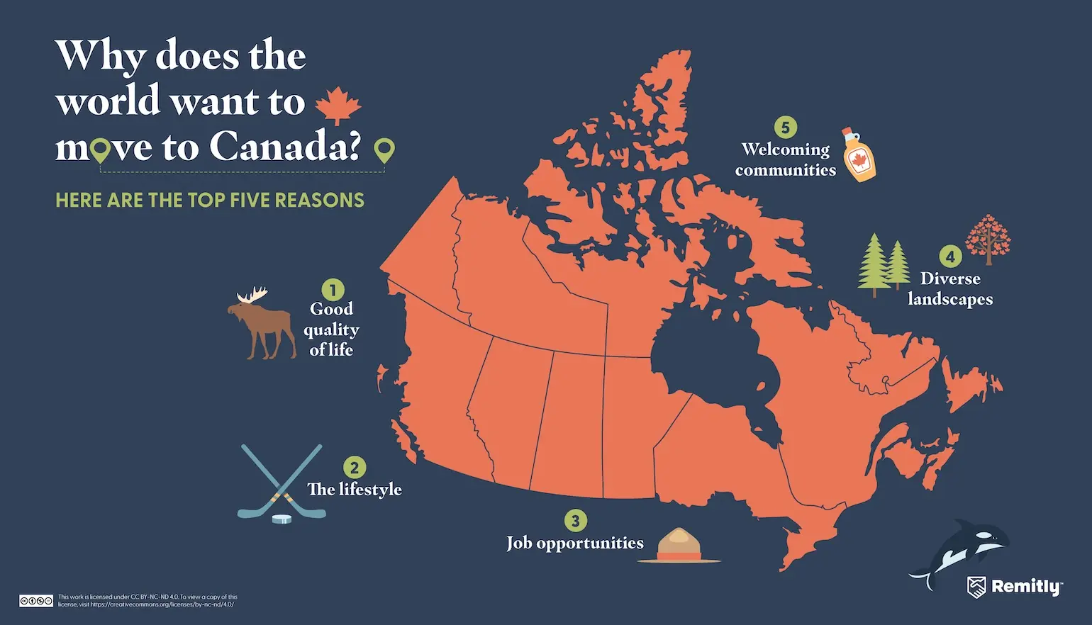 Infographic shows the top five reasons people want to move to Canada, with quality of life ranked first.