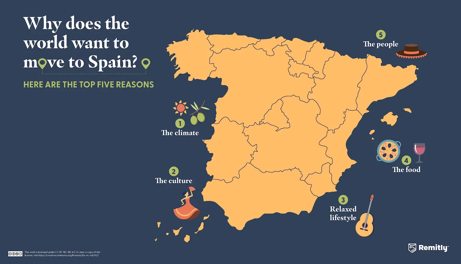 Infographic shows the top five reasons people want to move to Spain, with the climate ranked first.