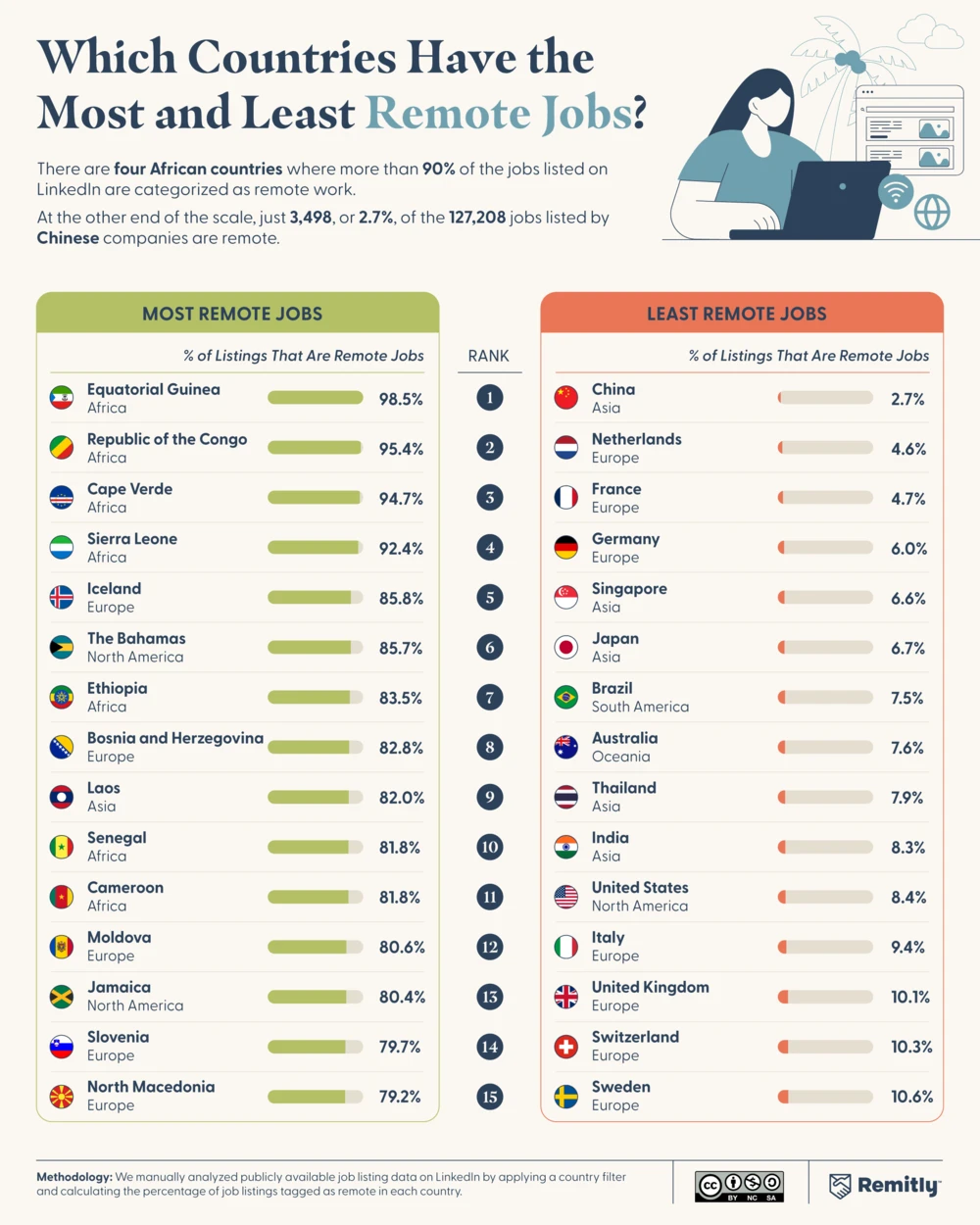 Chart ranking countries by share of remote job listings, from Equatorial Guinea's 98.5% to China's 2.7%.