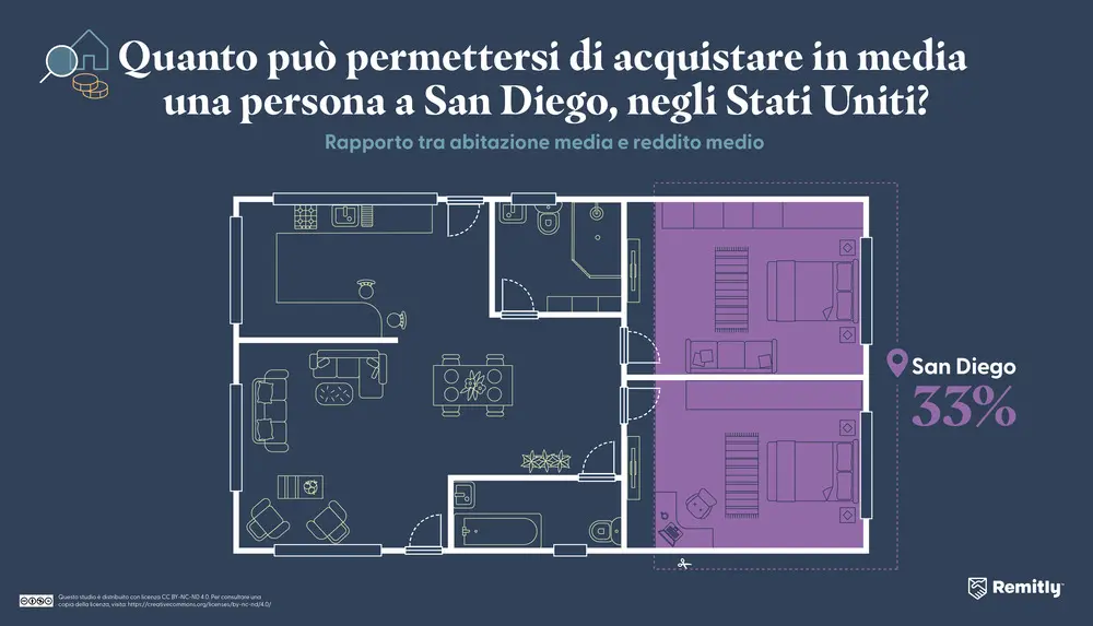 Infographic illustrating how much property the average person can afford in San Diego, California, USA