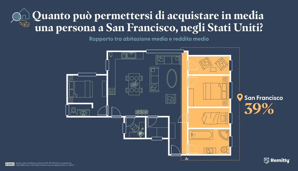Infographic illustrating how much property the average person can afford in San Francisco, California, USA