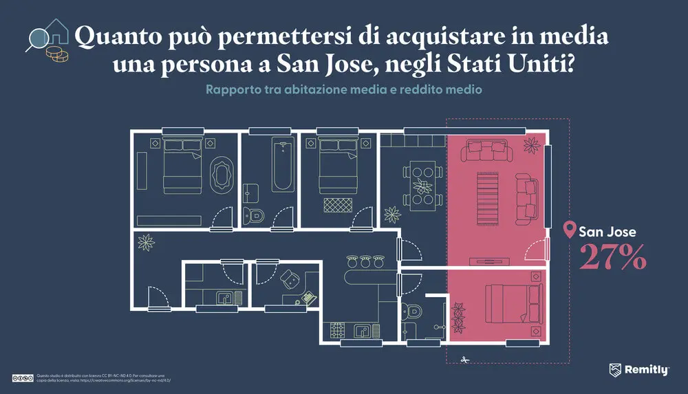 Infographic illustrating how much property the average person can afford in San Jose, USA
