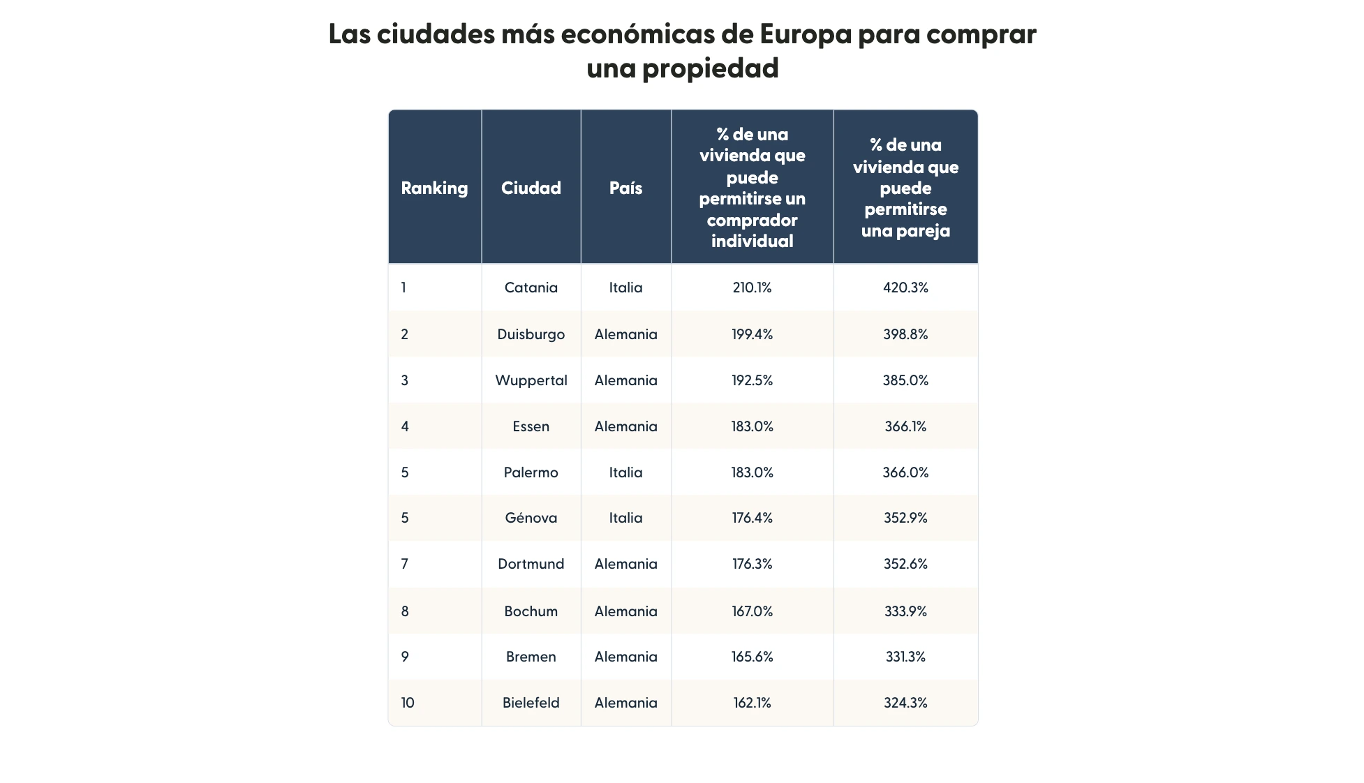 Table showing a ranked list of Europe’s most affordable cities to buy property in.