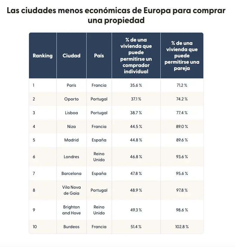Table showing a ranked list of Europe’s least affordable cities to buy property in.