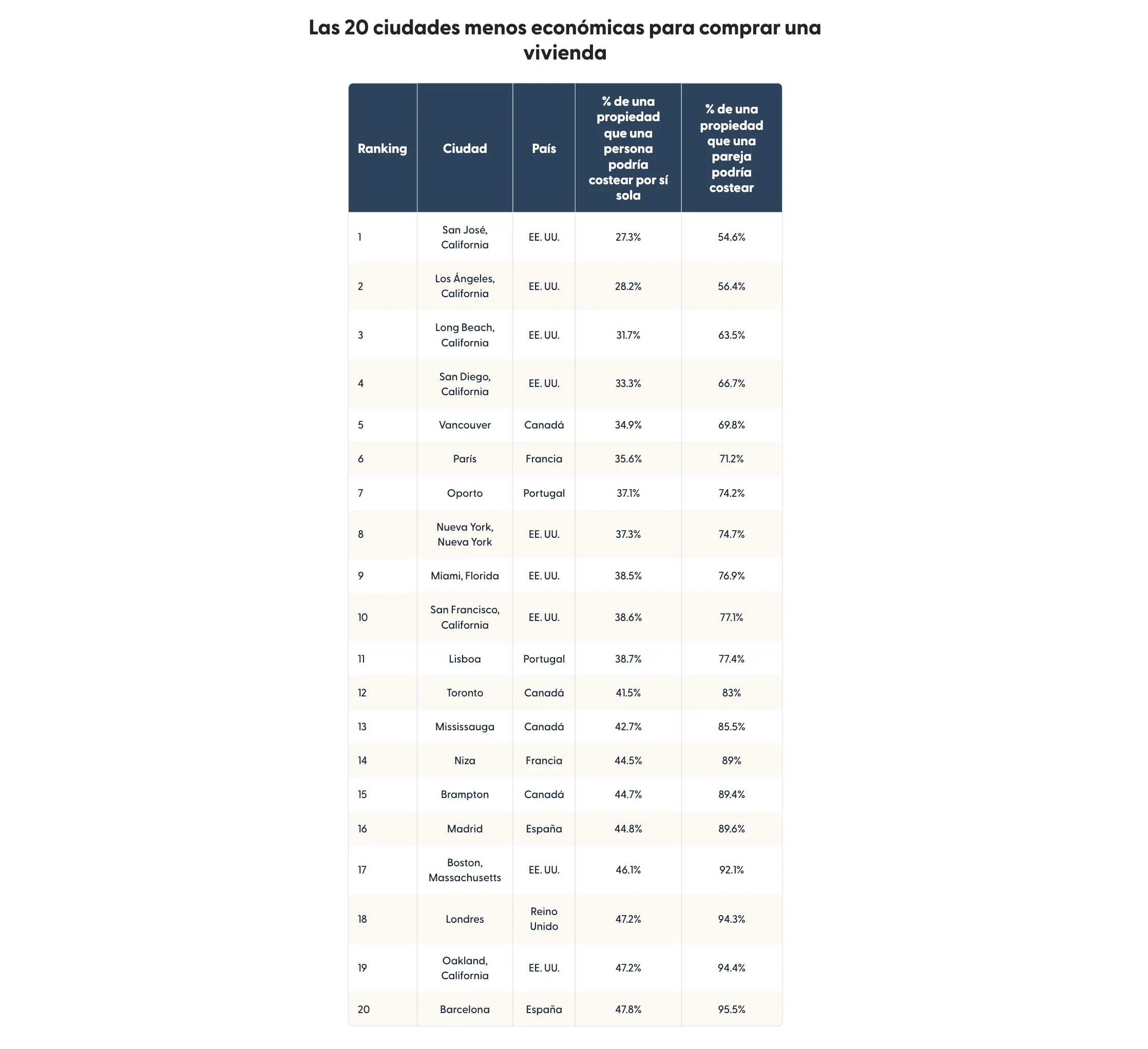 Table showing a ranked list of the world’s least affordable cities to buy a home in.