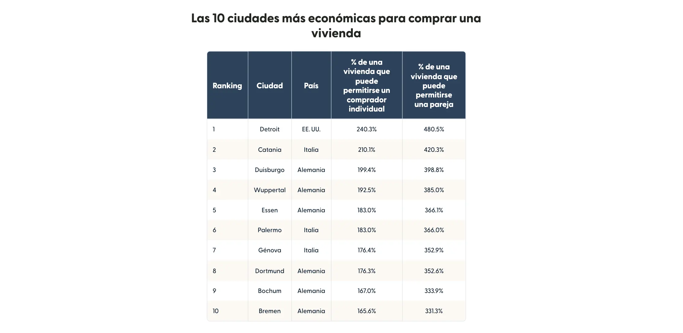Table showing a ranked list of the world’s most affordable cities to buy a home in.