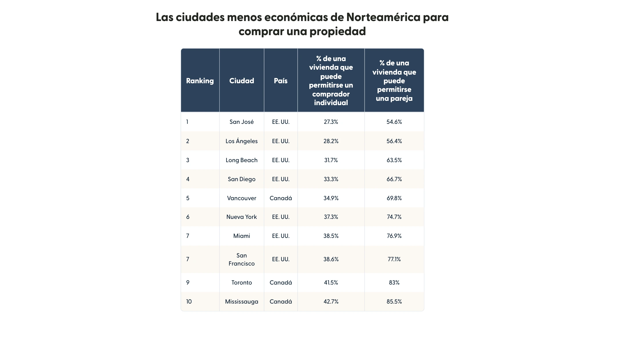 Table showing a ranked list of North America's least affordable cities to buy property in.