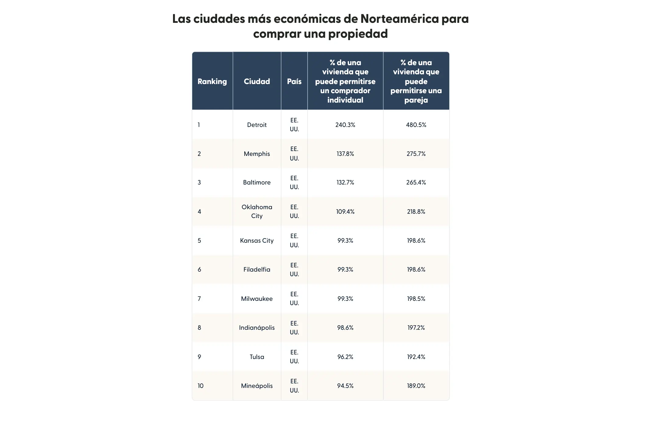 Table showing a ranked list of North America's most affordable cities to buy property in.