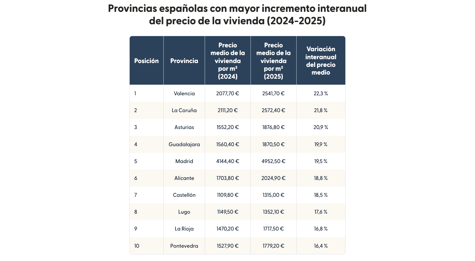 Table showing Spanish provinces with the highest year-on-year house price increases from 2024 to 2025.