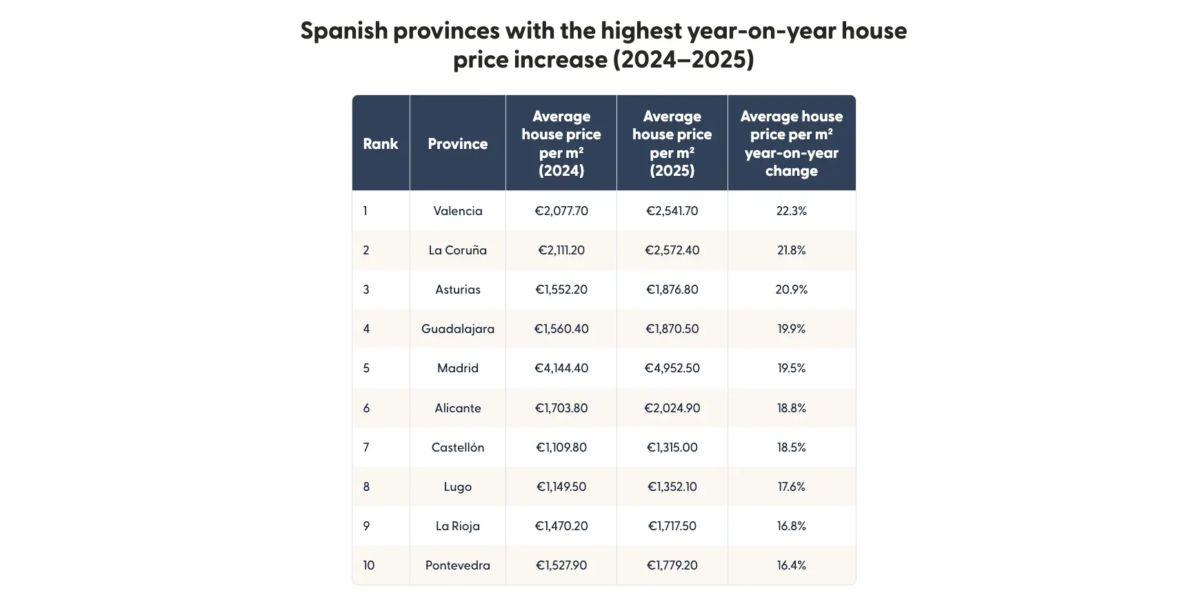 Table showing Spanish provinces with the highest year-on-year house price increases from 2024 to 2025.