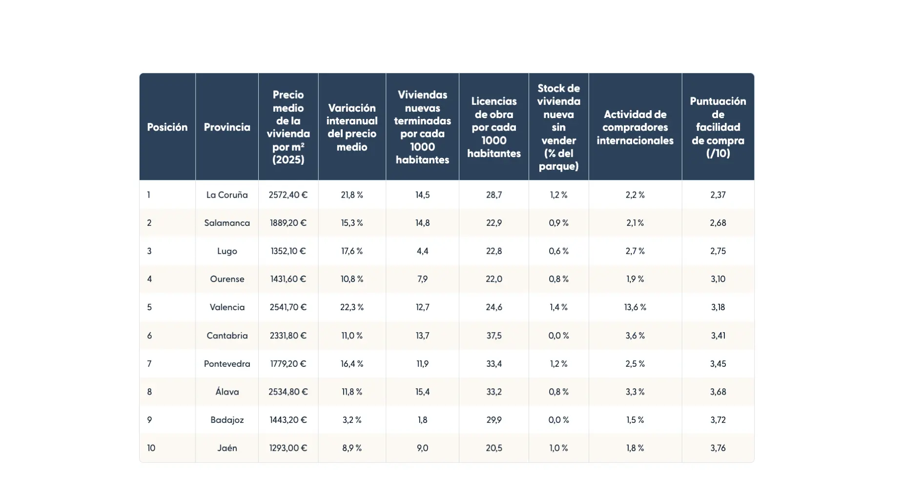 Table showing the Spanish provinces with the lowest property ease scores in 2025.