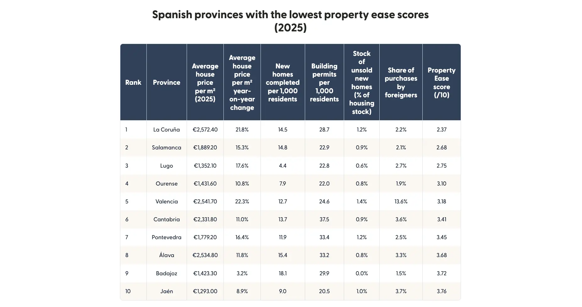 Table showing the Spanish provinces with the lowest property ease scores in 2025.