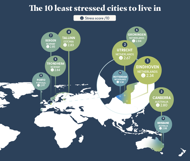 The 10 least stressed cities to live in