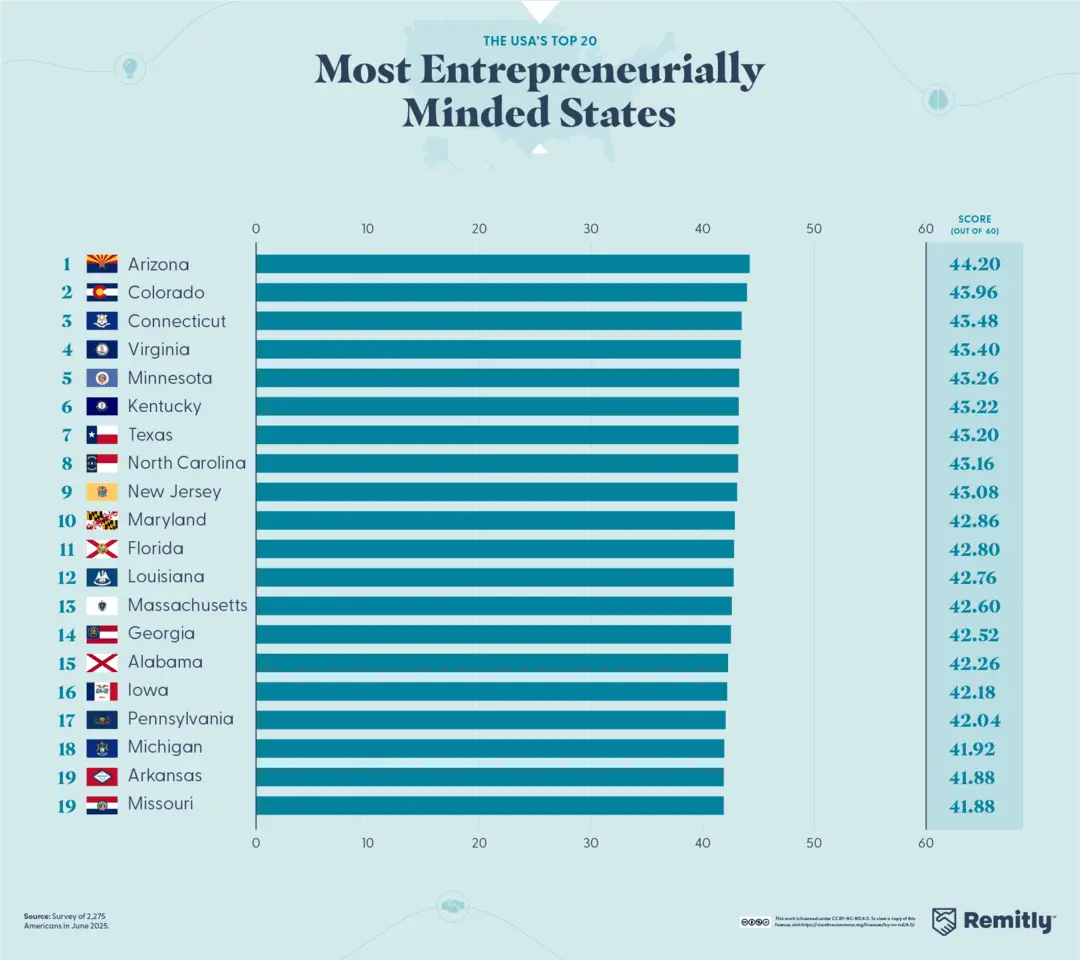 A graph of the most entrepreneurially minded states.