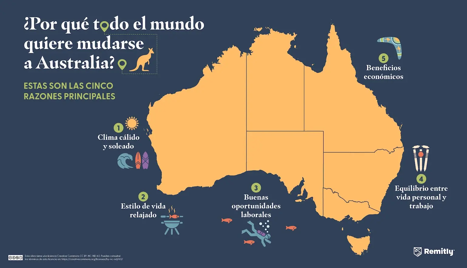 Infographic shows the top five reasons people want to move to Australia, with warm climate ranked first.