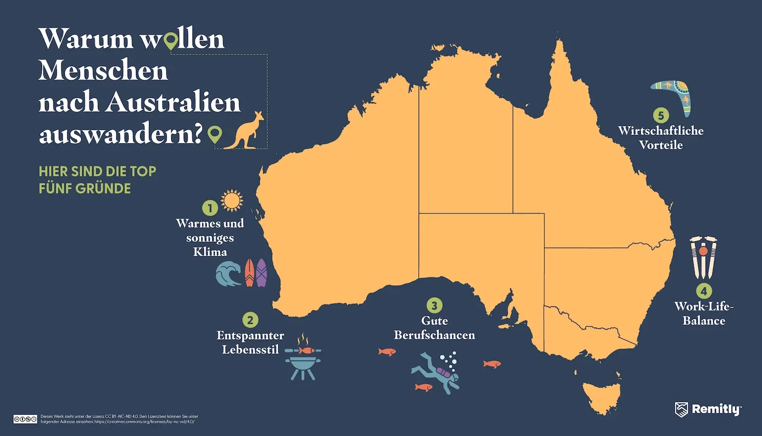 Infographic shows the top five reasons people want to move to Australia, with warm climate ranked first.
