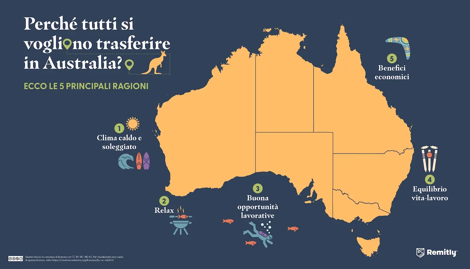 Infographic shows the top five reasons people want to move to Australia, with warm climate ranked first.