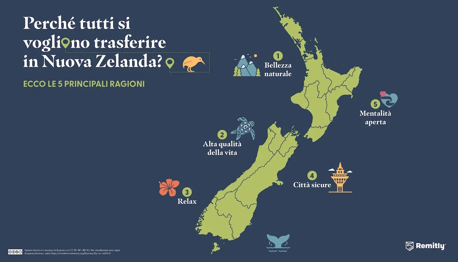 Infographic shows the top five reasons people want to move to New Zealand, with natural beauty ranked first.