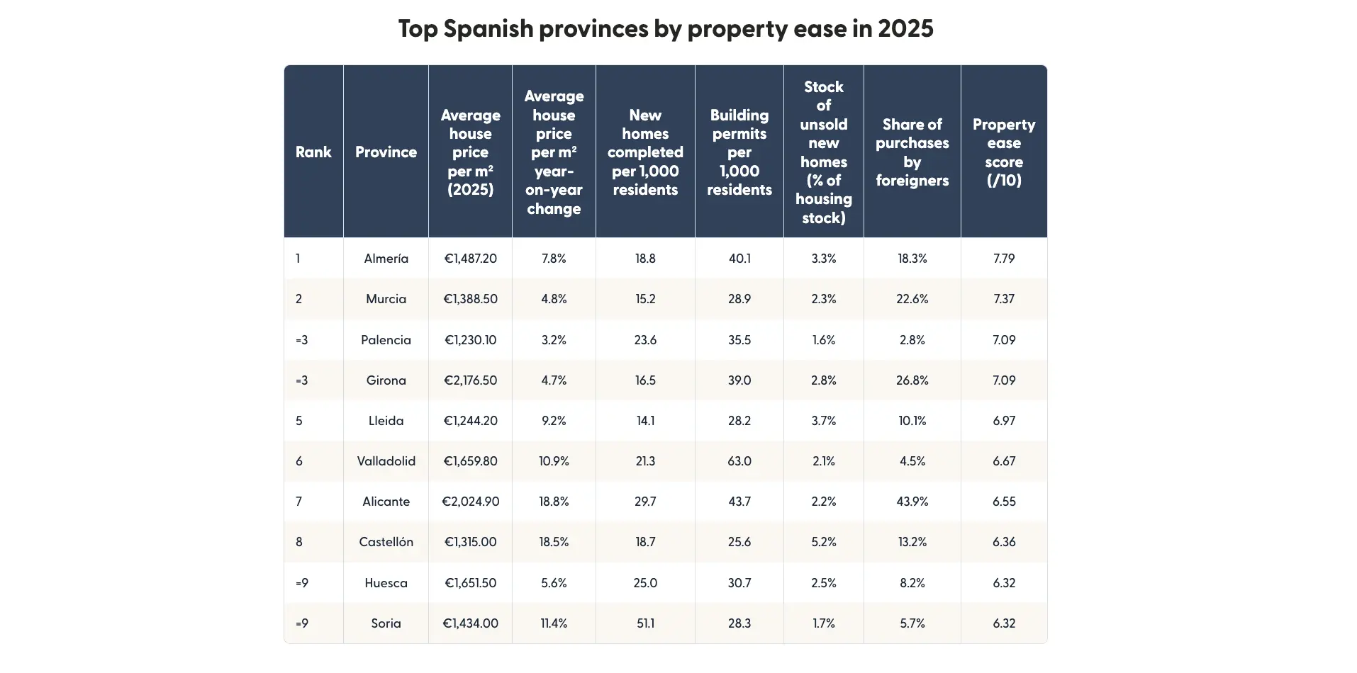 Table showing the top Spanish provinces by property ease score in 2025.