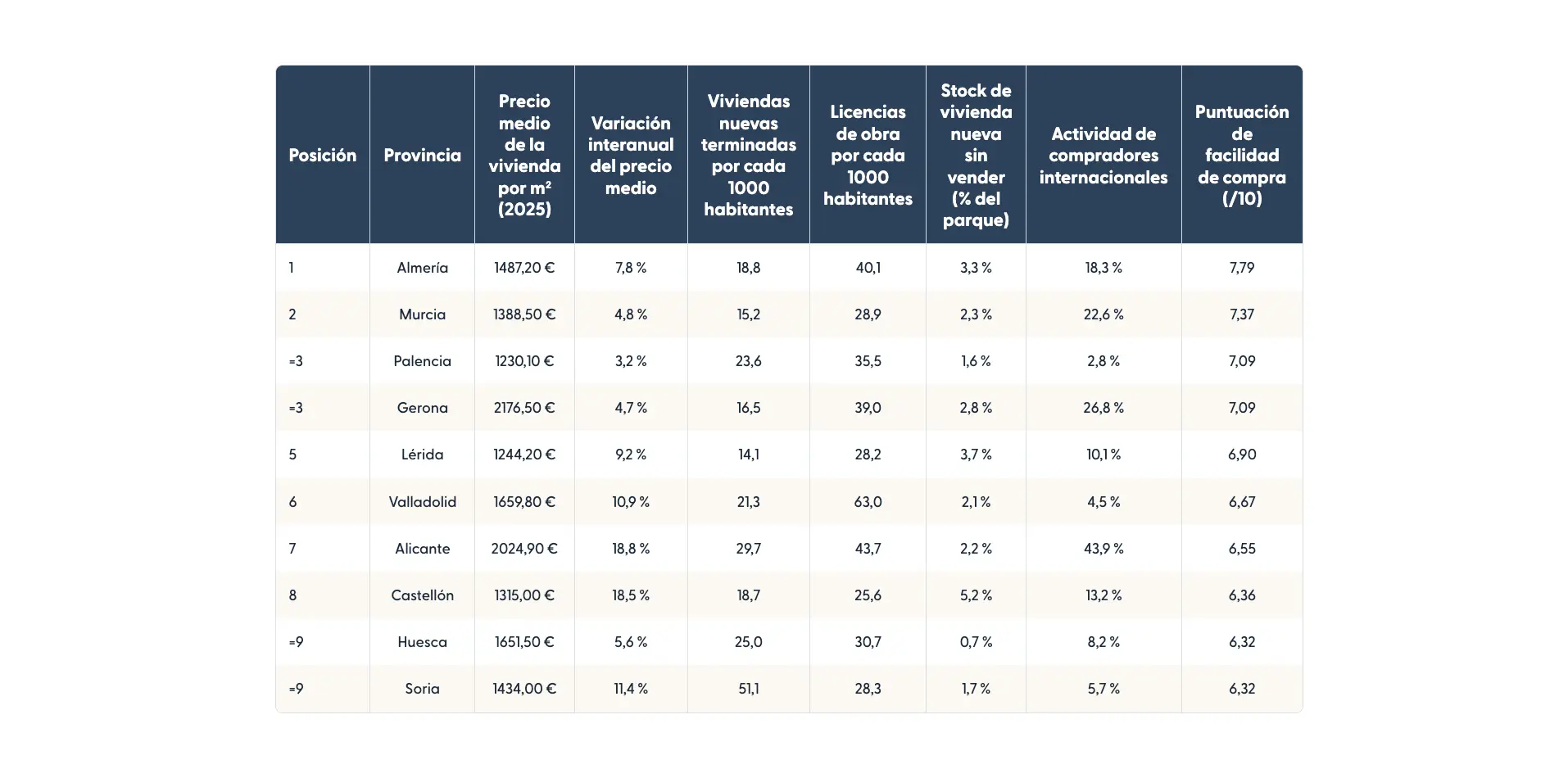 Table showing the top Spanish provinces by property ease score in 2025.