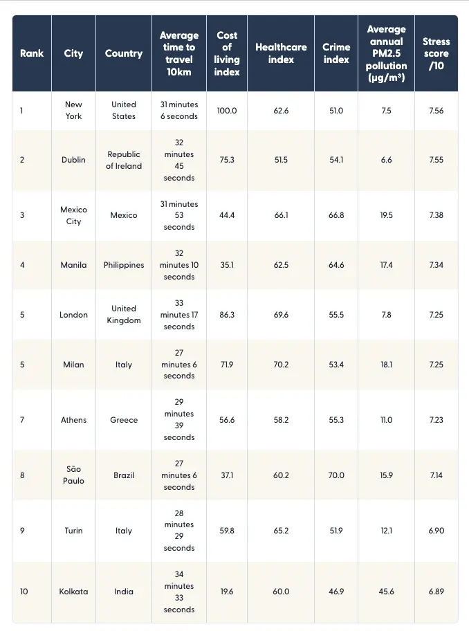 Global cities ranked by stress-related factors