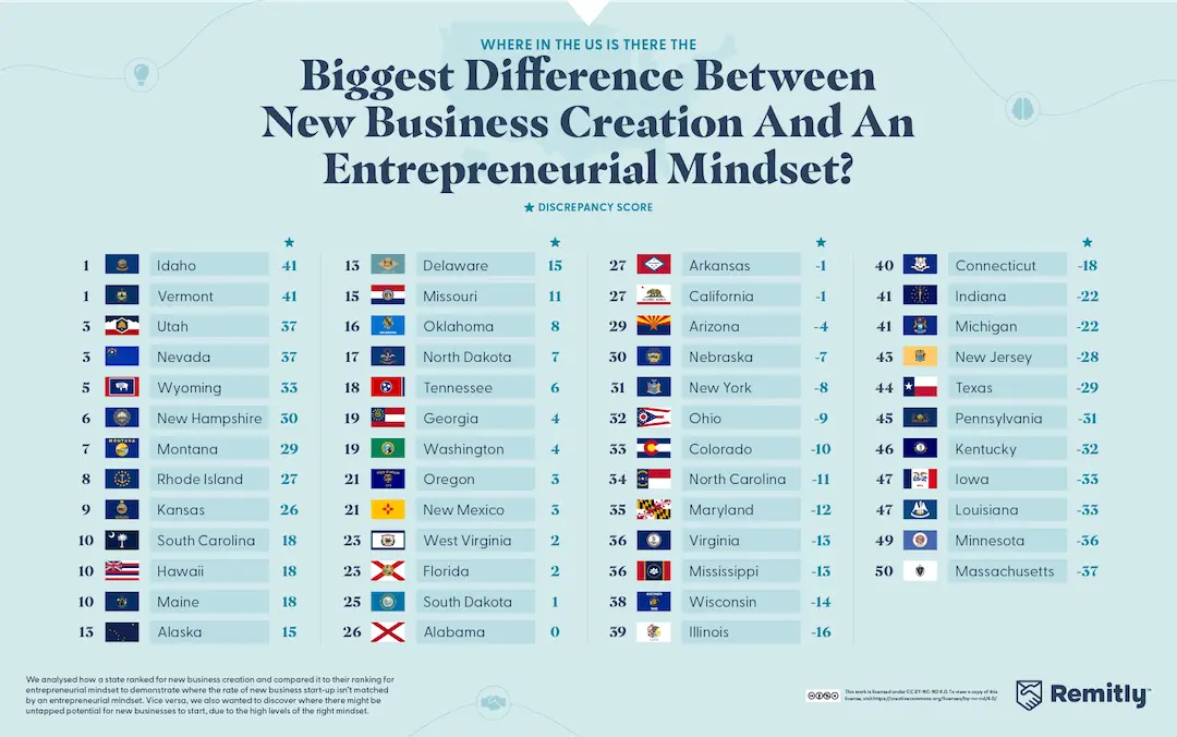 The U.S. states listed in decreasing order of the biggest difference between new business creation and an entrepreneurial mindset.