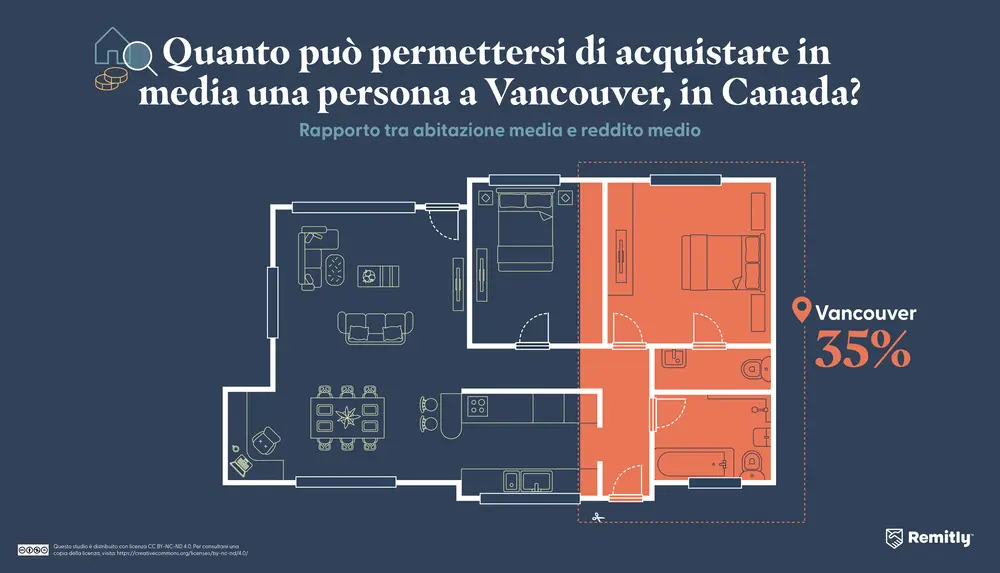 Infographic illustrating how much property the average person can afford in Vancouver, Canada